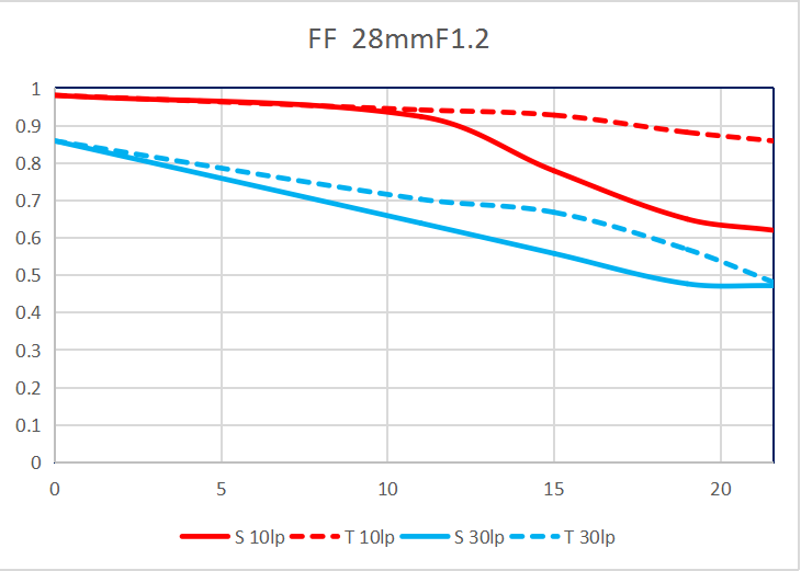 MTF 曲线 1