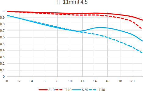 MTF 曲线 1