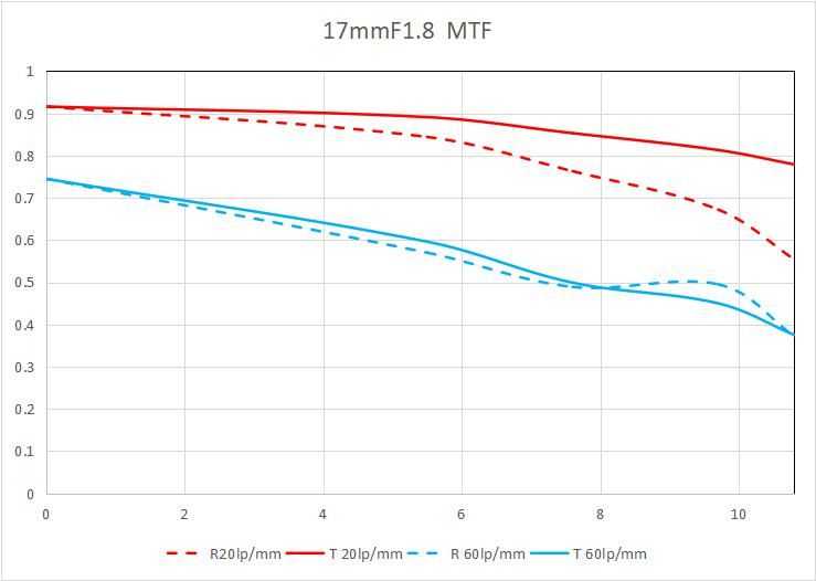 MTF 曲线 1
