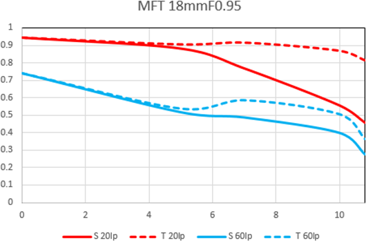 MTF 曲线 1