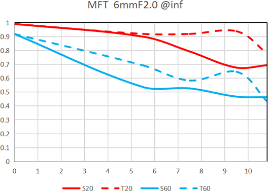 MTF 曲线 1