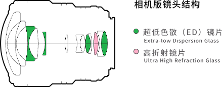 镜头结构图